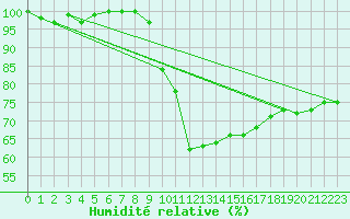 Courbe de l'humidit relative pour Mont-Saint-Vincent (71)