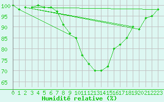 Courbe de l'humidit relative pour Harburg