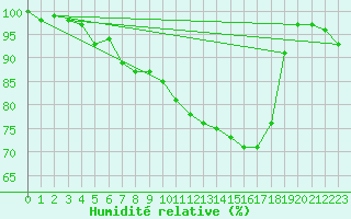 Courbe de l'humidit relative pour Le Touquet (62)