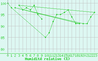 Courbe de l'humidit relative pour Gelbelsee