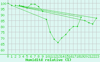 Courbe de l'humidit relative pour Feuchtwangen-Heilbronn
