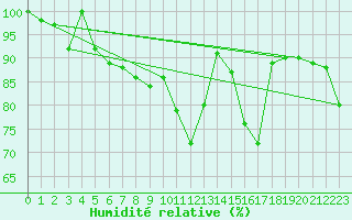 Courbe de l'humidit relative pour Montana
