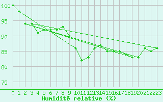 Courbe de l'humidit relative pour Gladhammar