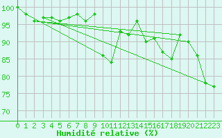 Courbe de l'humidit relative pour Markstein Crtes (68)