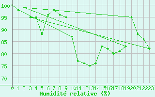 Courbe de l'humidit relative pour Gttingen