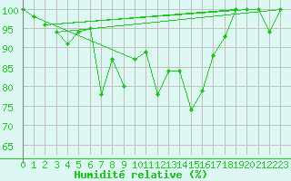 Courbe de l'humidit relative pour Les Diablerets