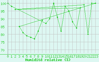 Courbe de l'humidit relative pour Chisineu Cris
