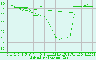 Courbe de l'humidit relative pour Romorantin (41)