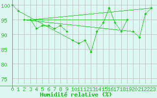 Courbe de l'humidit relative pour Tornio Torppi