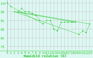 Courbe de l'humidit relative pour Capo Bellavista