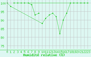 Courbe de l'humidit relative pour Rodkallen