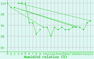 Courbe de l'humidit relative pour Zugspitze