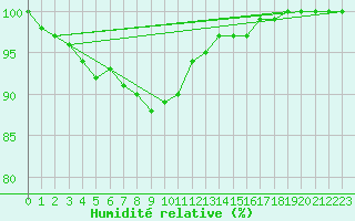 Courbe de l'humidit relative pour Mumbles