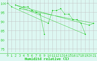 Courbe de l'humidit relative pour Rouvroy-les-Merles (60)