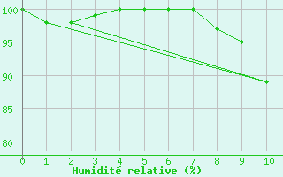 Courbe de l'humidit relative pour Eymoutiers (87)
