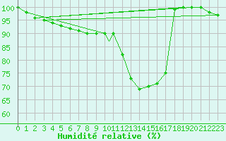 Courbe de l'humidit relative pour Brescia / Ghedi