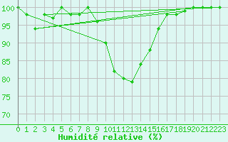 Courbe de l'humidit relative pour Berne Liebefeld (Sw)