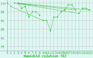 Courbe de l'humidit relative pour Berne Liebefeld (Sw)