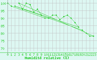 Courbe de l'humidit relative pour Berne Liebefeld (Sw)