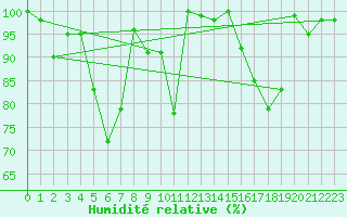 Courbe de l'humidit relative pour Eggishorn