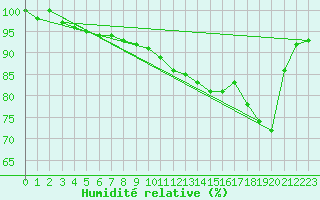 Courbe de l'humidit relative pour Kleine-Brogel (Be)