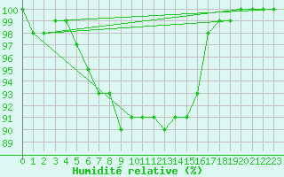 Courbe de l'humidit relative pour Lorient (56)