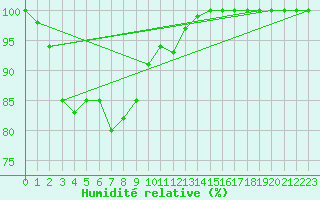 Courbe de l'humidit relative pour Mont-Aigoual (30)