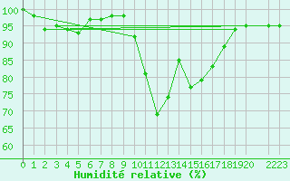 Courbe de l'humidit relative pour Viana Do Castelo-Chafe