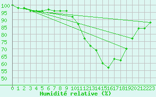 Courbe de l'humidit relative pour Gera-Leumnitz