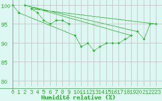 Courbe de l'humidit relative pour Constance (All)