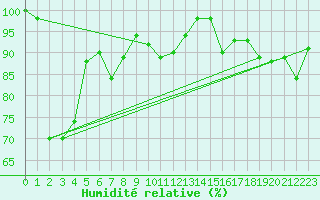 Courbe de l'humidit relative pour Gibraltar (UK)