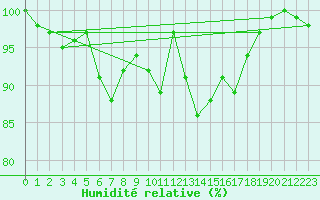 Courbe de l'humidit relative pour Mont-Aigoual (30)