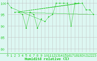 Courbe de l'humidit relative pour Napf (Sw)