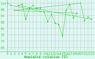 Courbe de l'humidit relative pour Grand Saint Bernard (Sw)