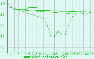 Courbe de l'humidit relative pour Jabbeke (Be)