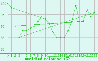 Courbe de l'humidit relative pour Pfullendorf