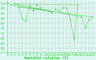 Courbe de l'humidit relative pour Chasseral (Sw)