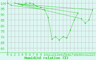 Courbe de l'humidit relative pour Romorantin (41)