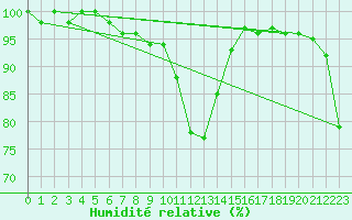 Courbe de l'humidit relative pour Grand Saint Bernard (Sw)