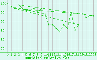 Courbe de l'humidit relative pour Straubing