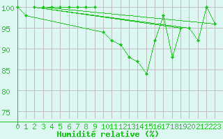 Courbe de l'humidit relative pour Bad Ragaz