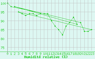 Courbe de l'humidit relative pour Kyritz