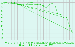 Courbe de l'humidit relative pour Moleson (Sw)