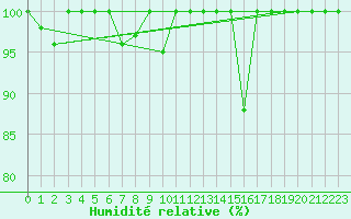 Courbe de l'humidit relative pour Titlis