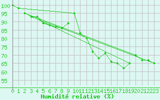 Courbe de l'humidit relative pour Kauhajoki Kuja-kokko