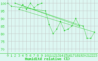 Courbe de l'humidit relative pour Piz Martegnas