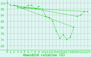 Courbe de l'humidit relative pour Dinard (35)