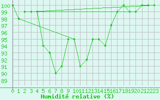 Courbe de l'humidit relative pour Elsenborn (Be)