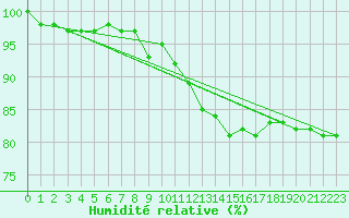 Courbe de l'humidit relative pour High Wicombe Hqstc