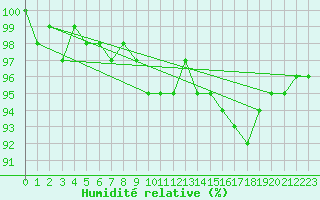 Courbe de l'humidit relative pour Dounoux (88)